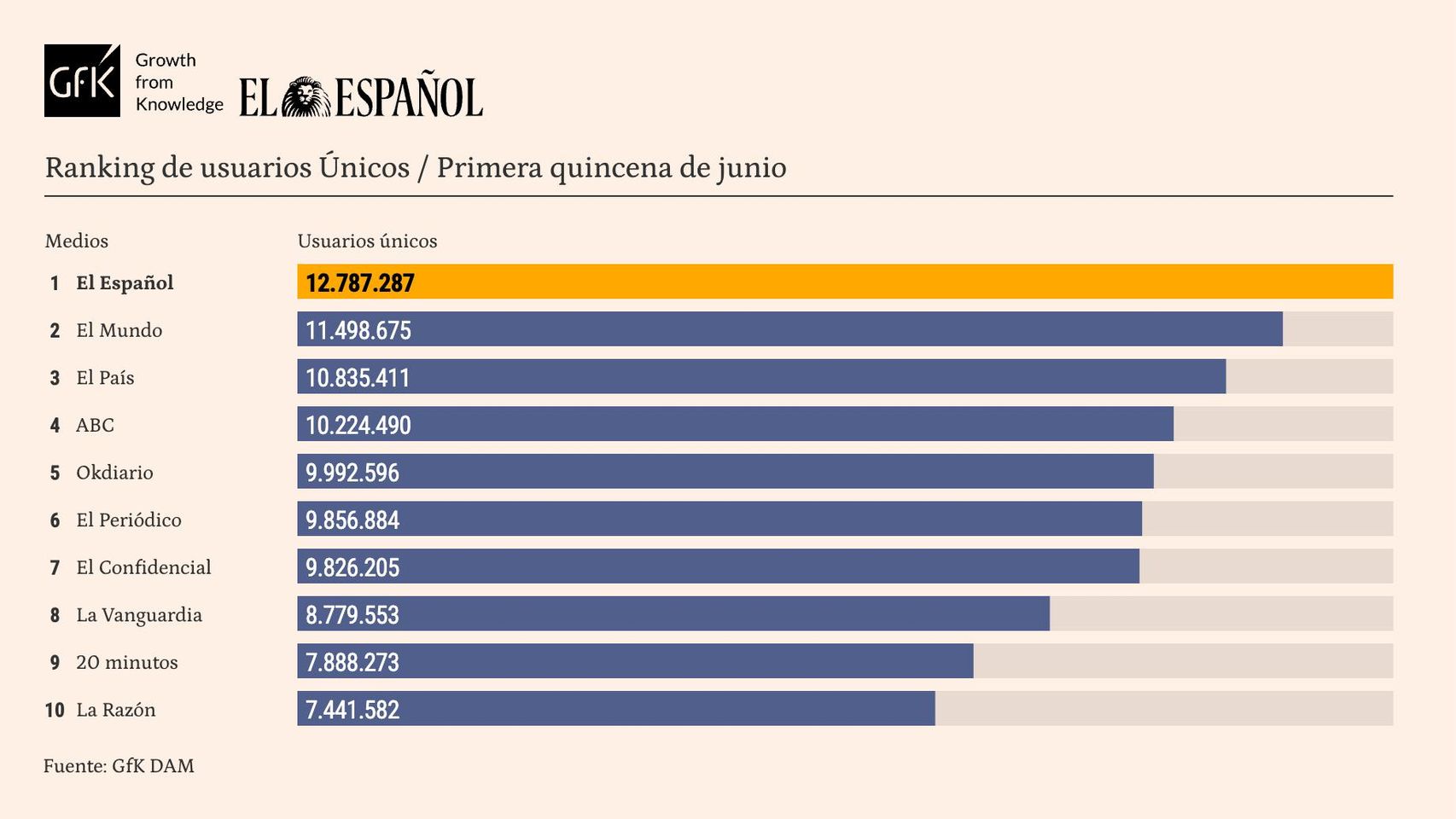 El Español revalida su liderazgo en junio: encabeza el ránking de la prensa nacional en 30 de los últimos 35 meses, según GfK
