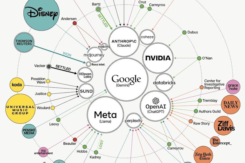 Quién está demandando a quién en la IA: el mapa de los 100 juicios que lo explica todo