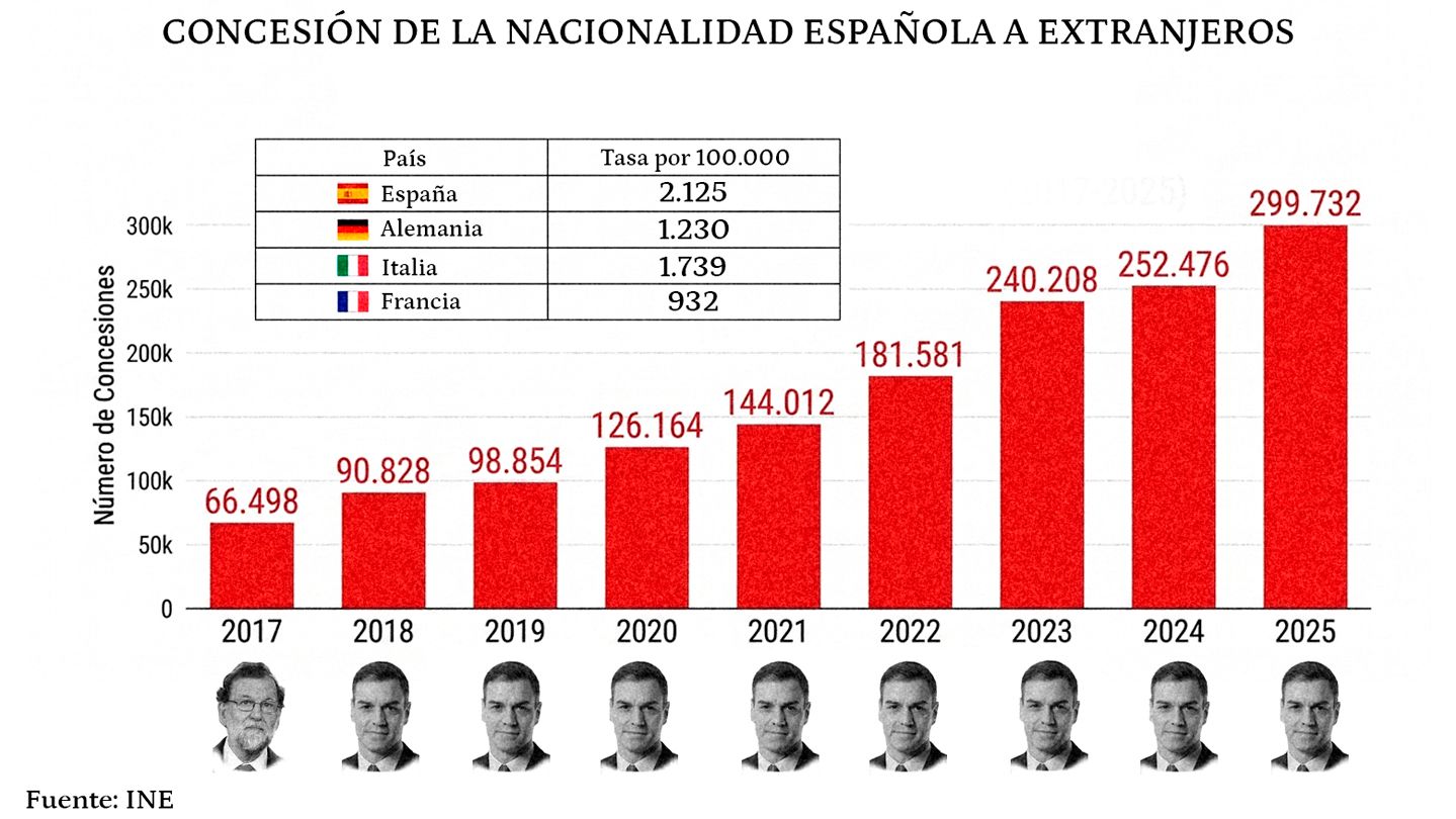 Sánchez convierte a España en el campeón de Europa en nacionalizar extranjeros: la Ley de Nietos amplía la brecha