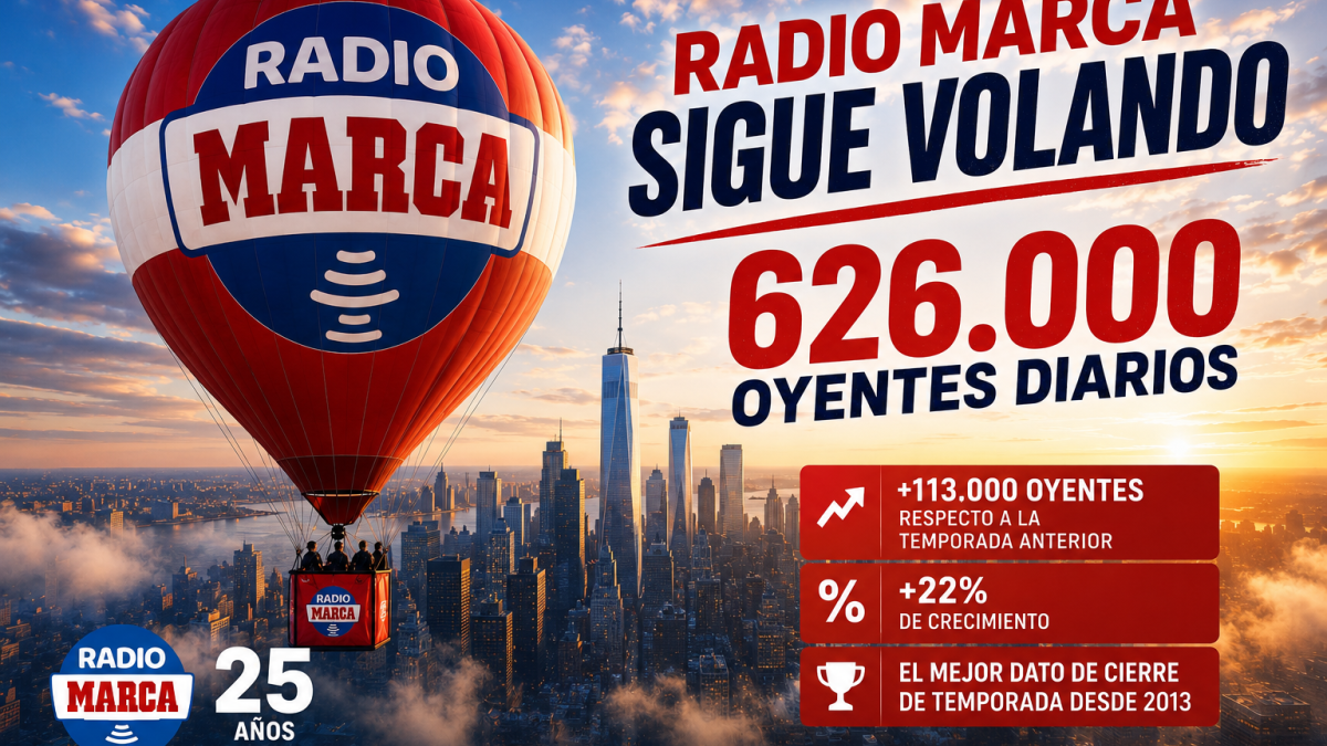 Radio MARCA sigue volando y cierra su mejor temporada desde 2013 con un crecimiento del 22%