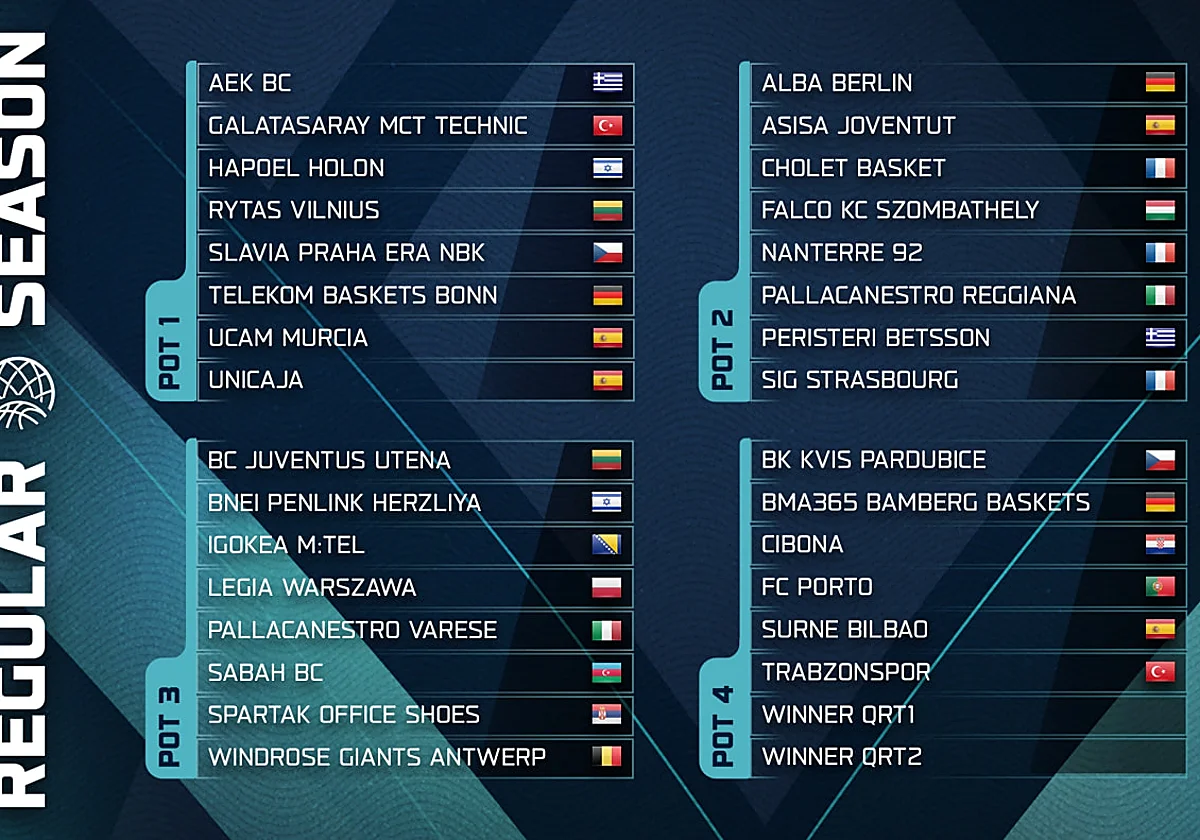 Sorteo de la BCL: el Unicaja evita a los tres finalistas de este año y a los equipos españoles