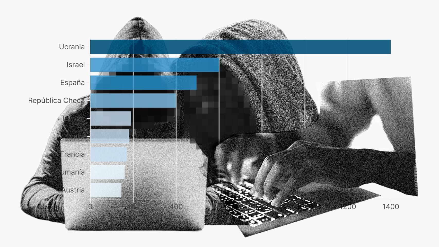 España ya es, tras Ucrania e Israel, el país más atacado por 'hackers' rusos y chinos, según el último informe del CNI