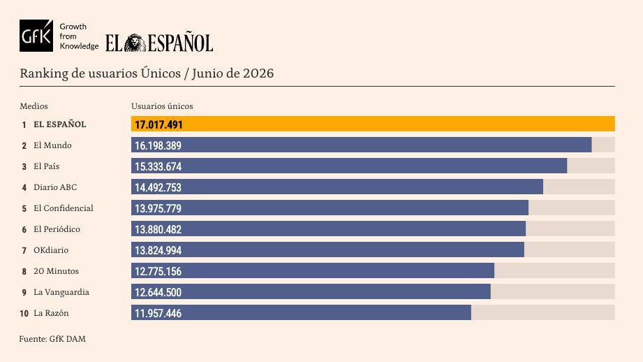 El Español, de nuevo líder absoluto de la prensa en junio: lo ha sido en 35 de los últimos 41 meses auditados por GfK