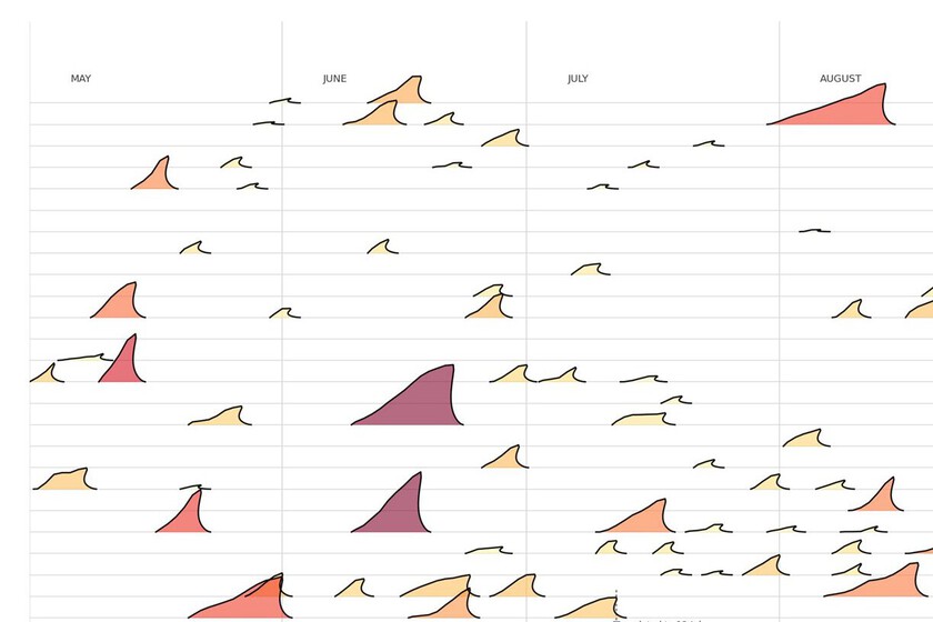 Este gráfico muestra las olas de calor de la Península ibérica a modo de olas y deja algo claro: el tsunami está al caer