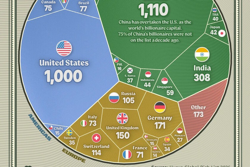 Los países con más multimillonarios del mundo, reunidos en un gráfico con un sorprendente ganador