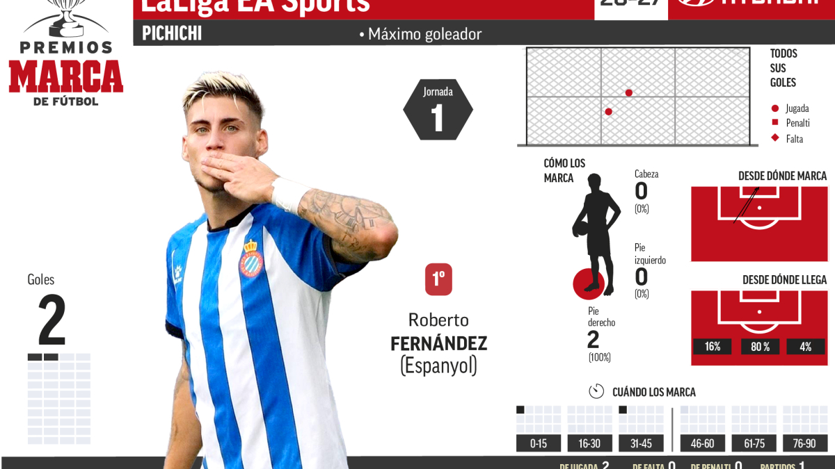 Tenaglia es el primero de la lista de goleadores