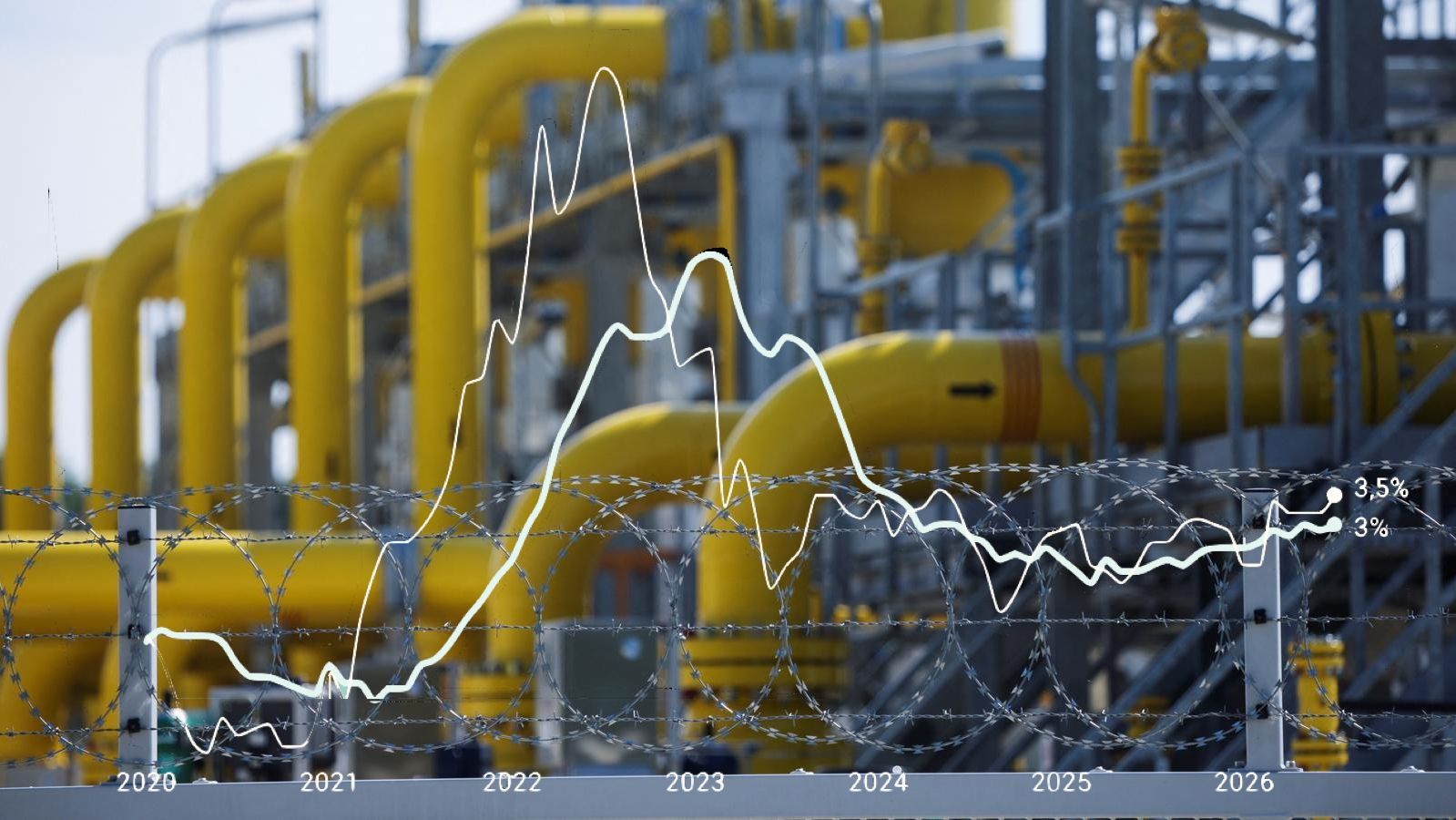 El gas amenaza escalar por encima de los 60 euros/MWh este otoño e impulsará la inflación a más del 4% en 2026