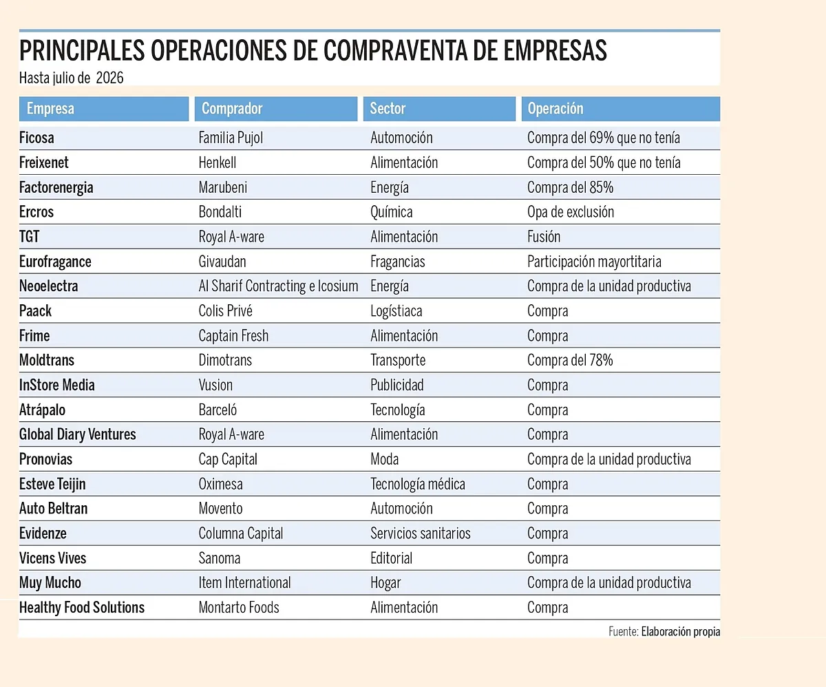 Freixenet y Ficosa, protagonistas de las principales operaciones empresariales catalanas
