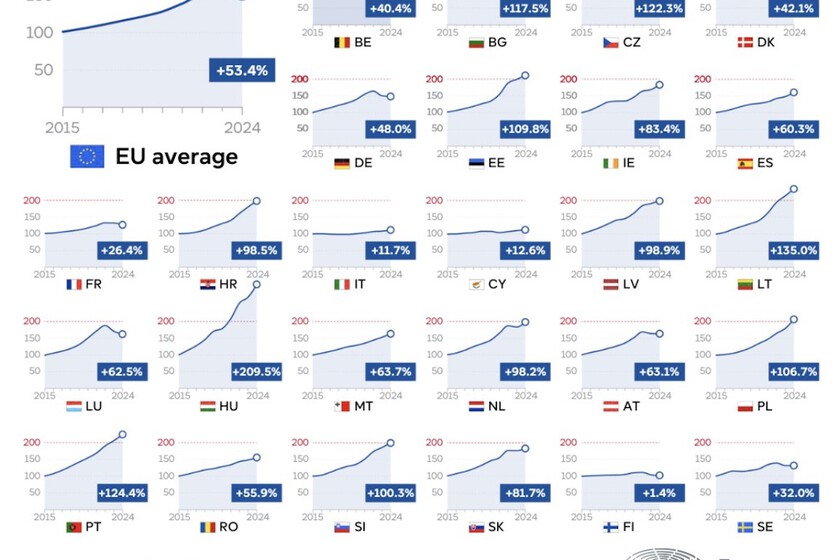 El precio de la vivienda en la UE se ha disparado en una década: el gráfico que lo revela país a país