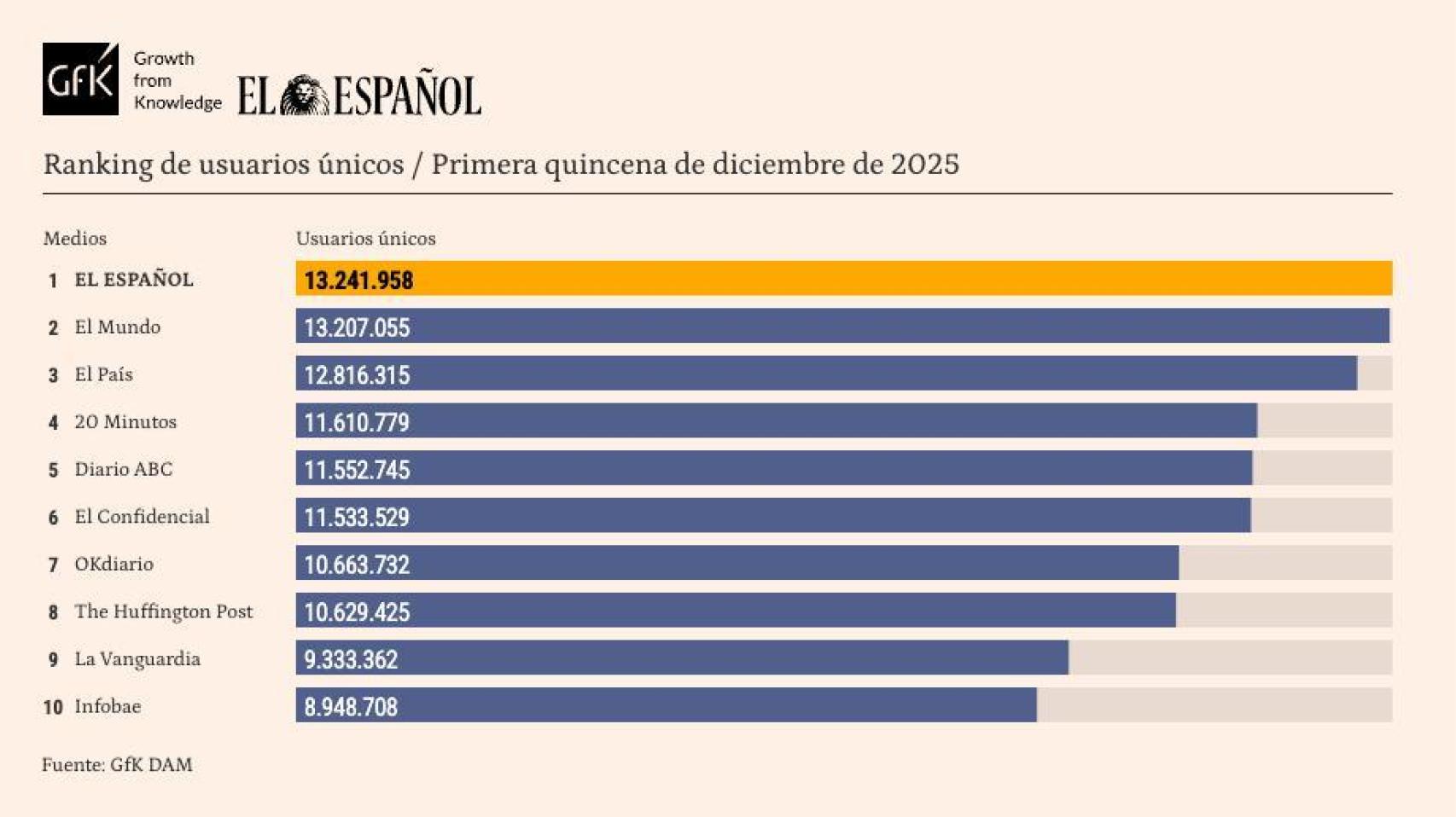 El Español cierra el año de su X aniversario liderando también la prensa española en la primera quincena de diciembre