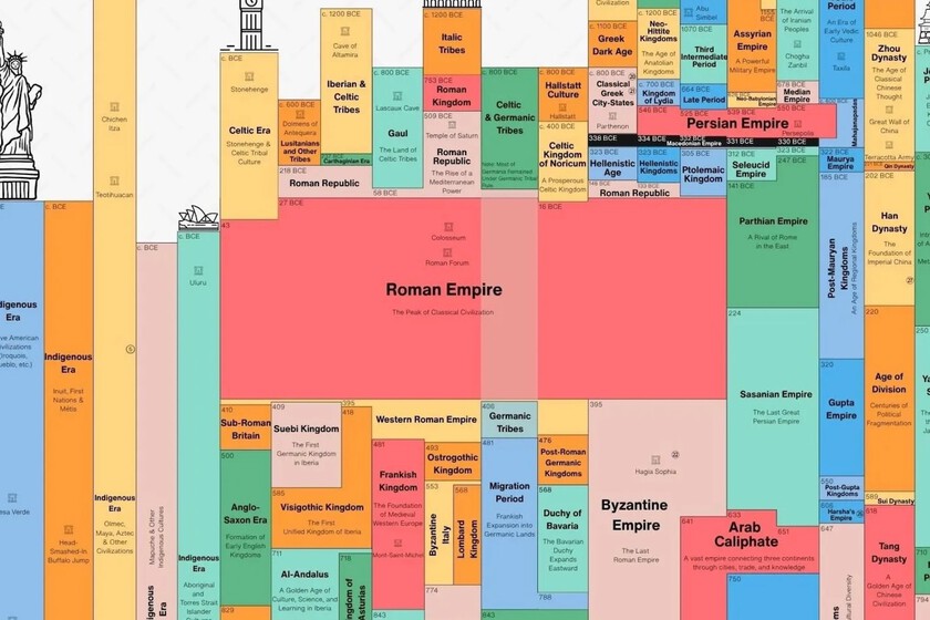 5.000 años de historia de la humanidad y sus civilizaciones, en un único gráfico. Spoiler: hay países que son eternos