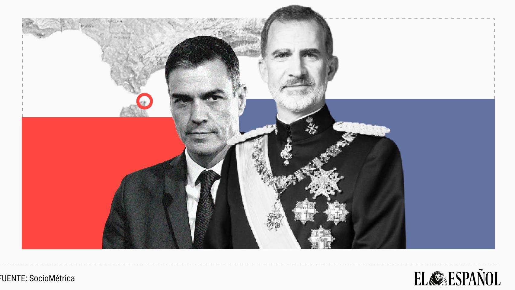 Sólo el 15% piensa que si el Rey no ha ido a Ceuta ha sido por voluntad propia: la mayoría absoluta señala a Sánchez