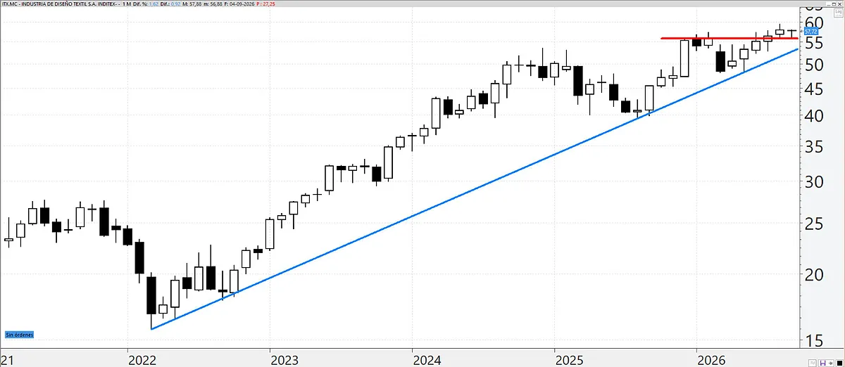 Inditex: una directriz alcista de libro