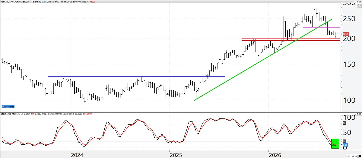 Acciona: en soporte y muy sobrevendido