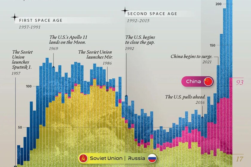 70 años de carrera espacial, explicados en tres gráficos: quién lanza más, desde dónde y con qué materiales