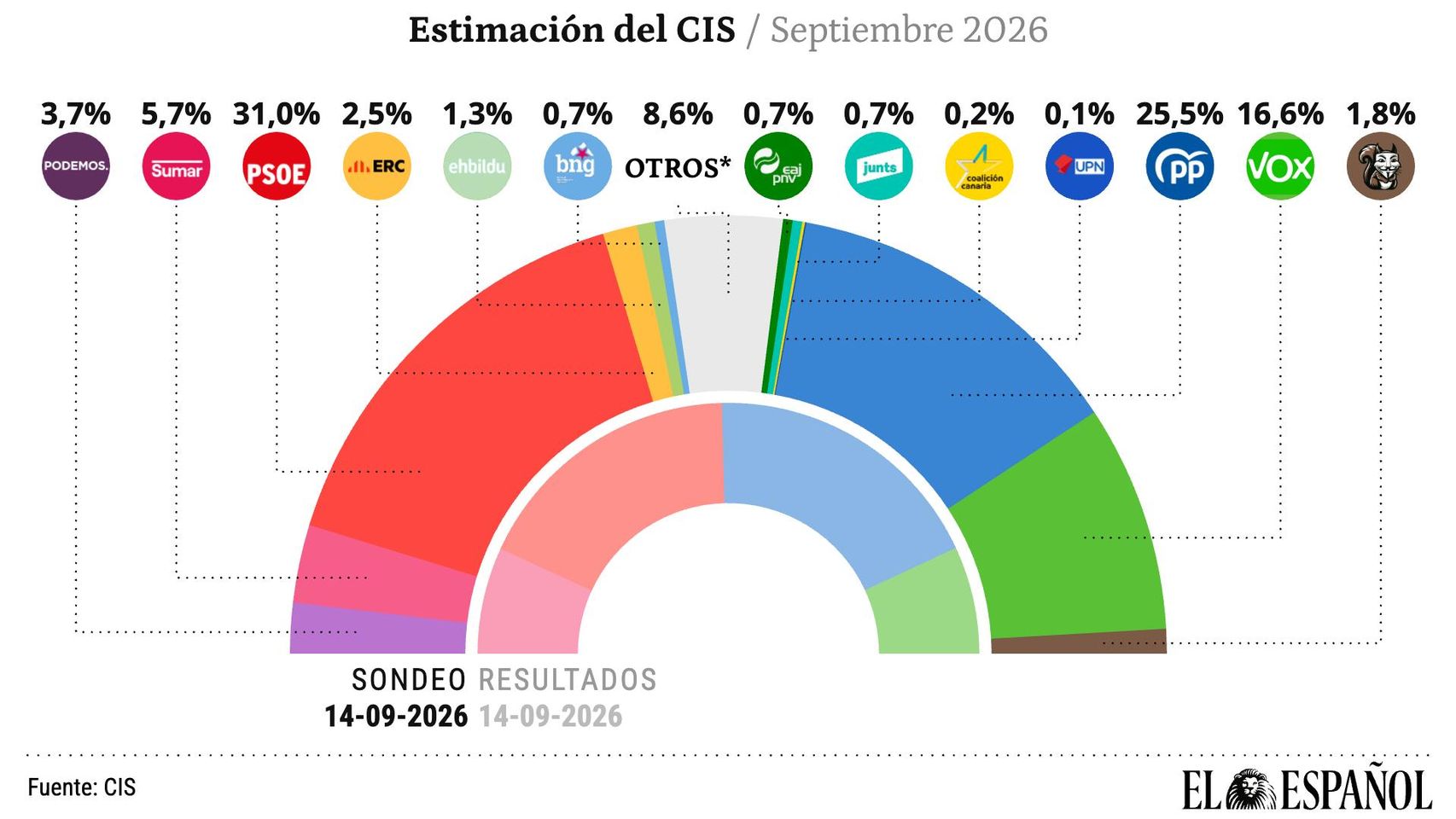 El CIS de Tezanos dice que el PSOE saca 5,5 puntos al PP tras el asalto a Ceuta y que EEUU es más culpable que Marruecos
