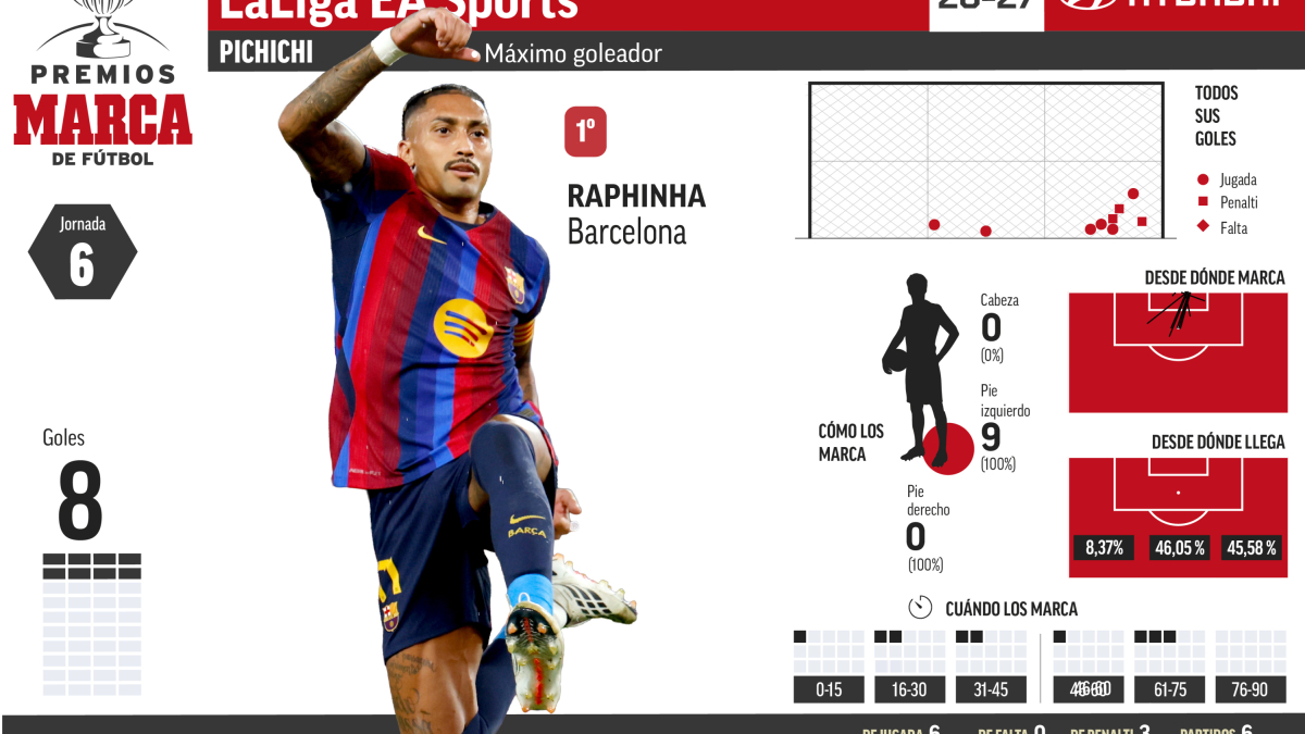Raphinha, Pichichi de LaLiga tras marcar un ‘hat-trick’
