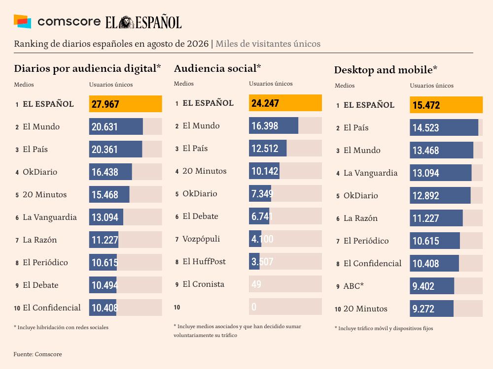 El Español eleva su ventaja como líder a 7M sobre El Mundo y El País al integrar las redes sociales, según Comscore