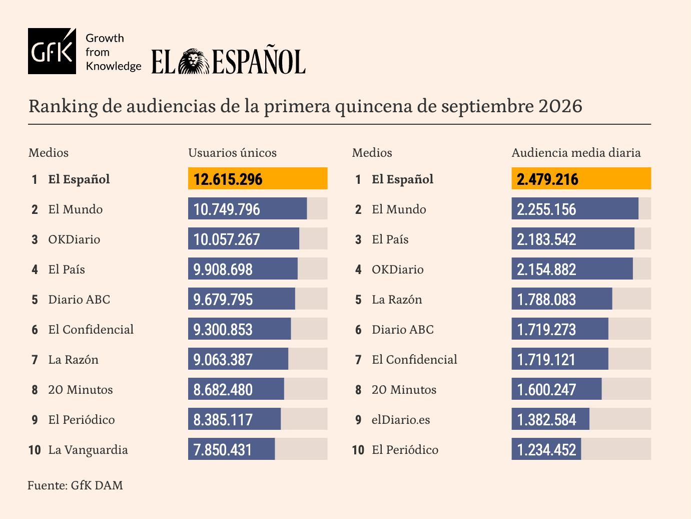 El Español sigue liderando la prensa en septiembre con casi 2 millones de ventaja en plena crisis por Ceuta, según GfK