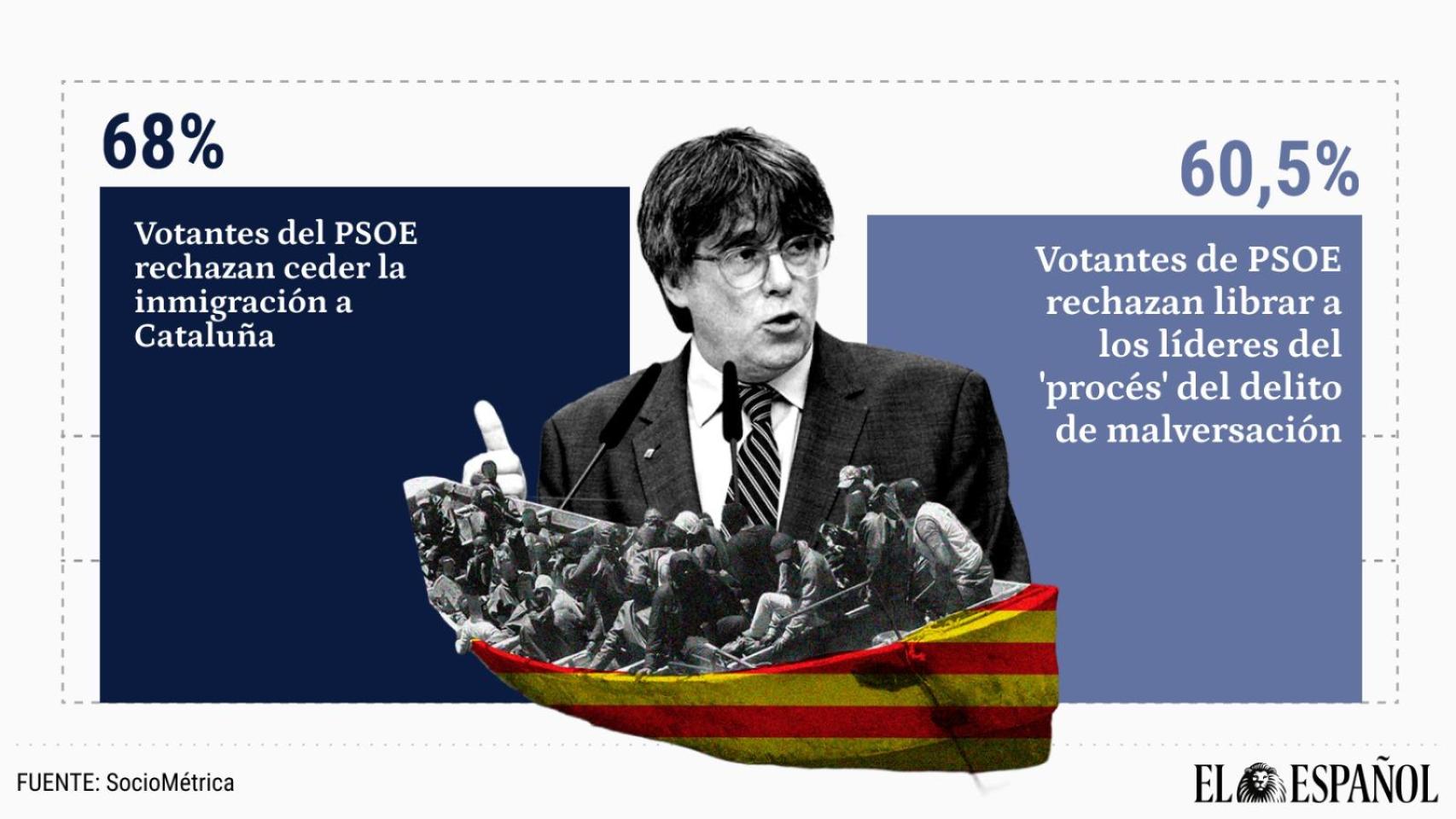 Los españoles rechazan las medidas de Sánchez para salvar el apoyo de Junts y ERC: del cupo catalán a la inmigración