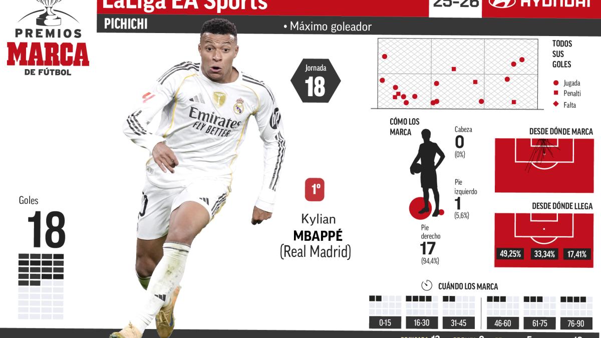 Mbappé mantiene su cómoda ventaja en el  Pichichi
