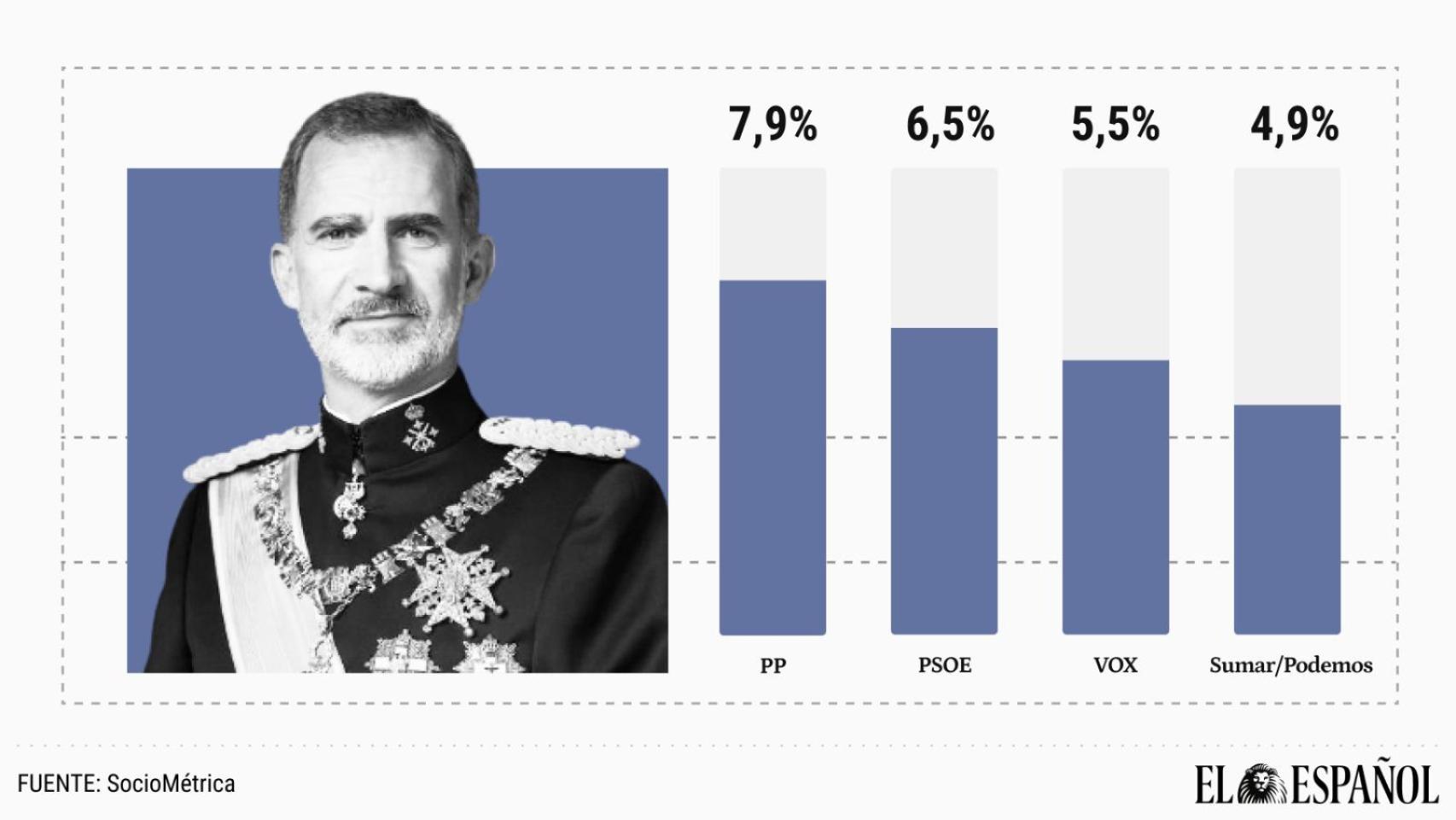 Los españoles dan un aprobado alto al rey Felipe VI pero los votantes de Vox le puntúan peor que los del PSOE