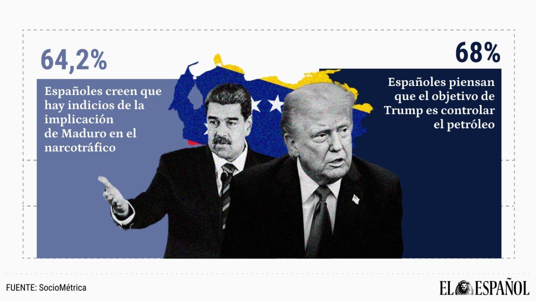 Los españoles contra Maduro y contra Trump: un 57% apoya la captura pero un 64% cree que se violó el derecho internacional