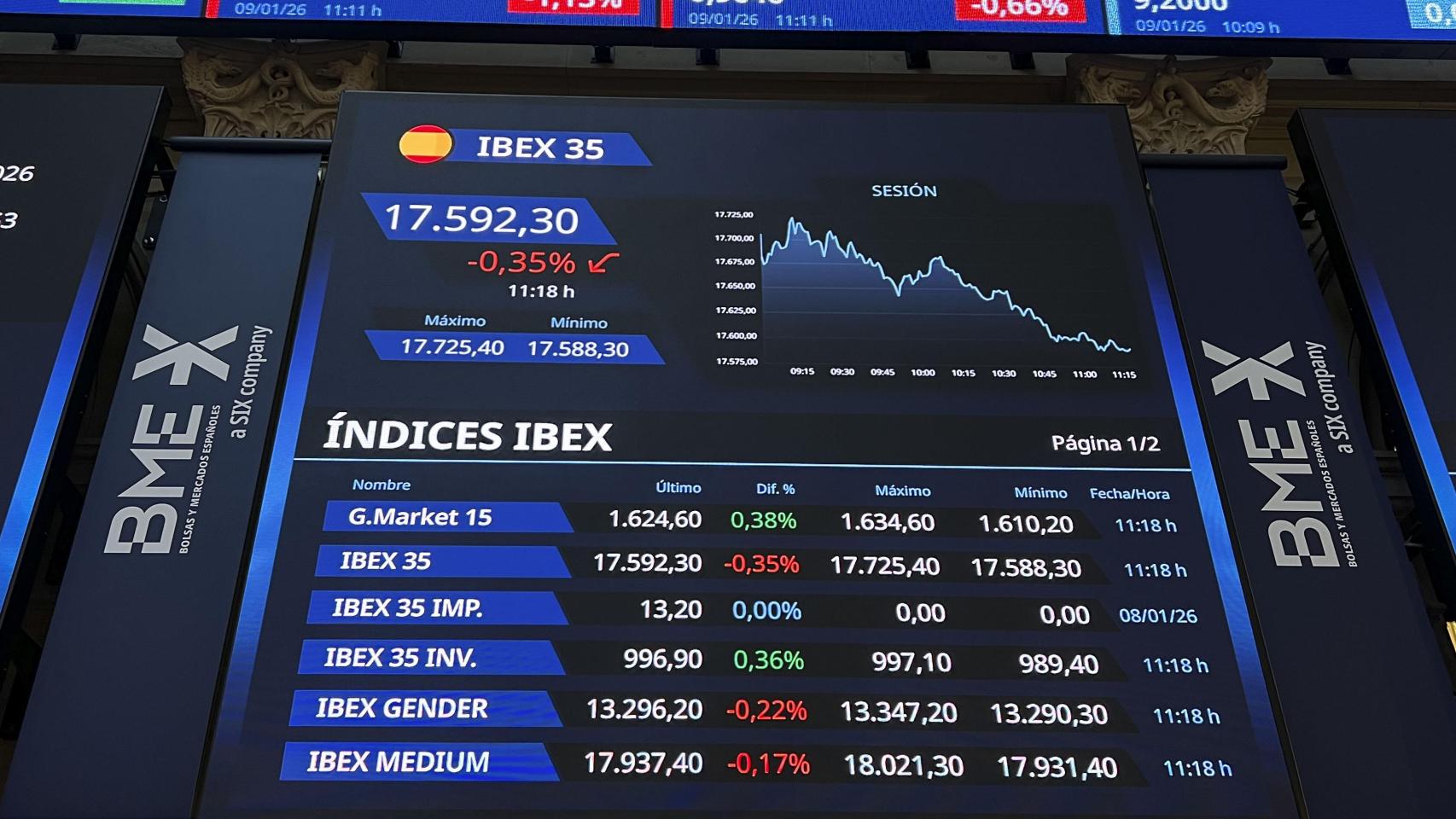 El Ibex 35 anota su séptima semana consecutiva al alza al subir un 0,9% y mantiene los 17.600 puntos