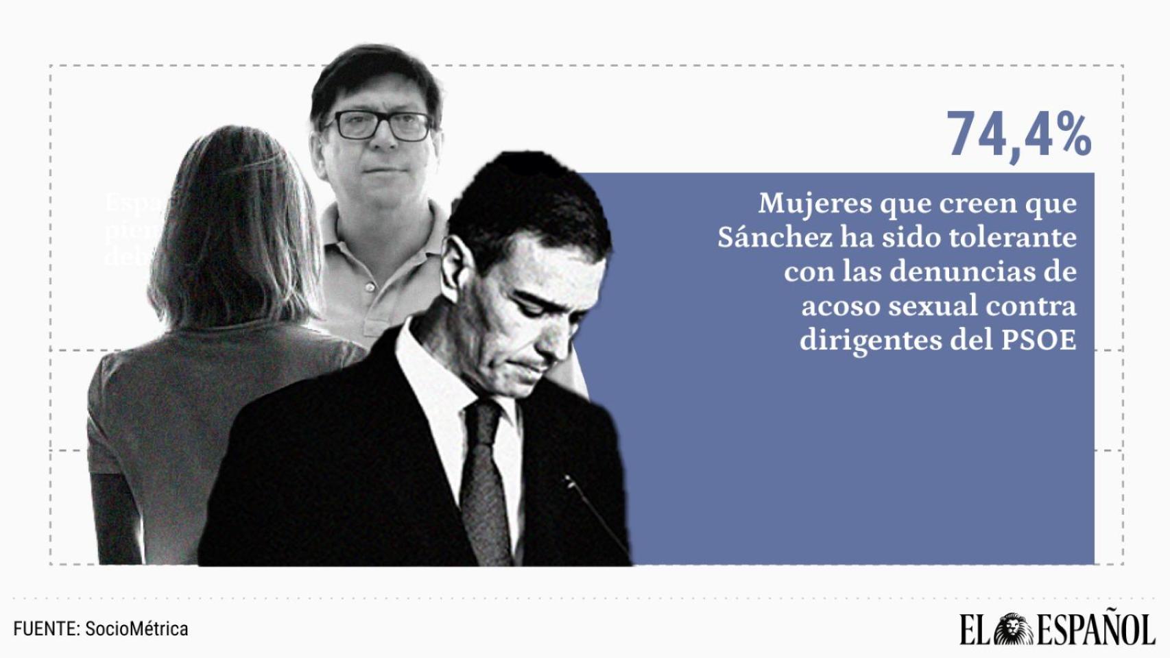 El 74% de las mujeres cree que Sánchez ha sido permisivo frente a las denuncias de acoso sexual contra líderes del PSOE
