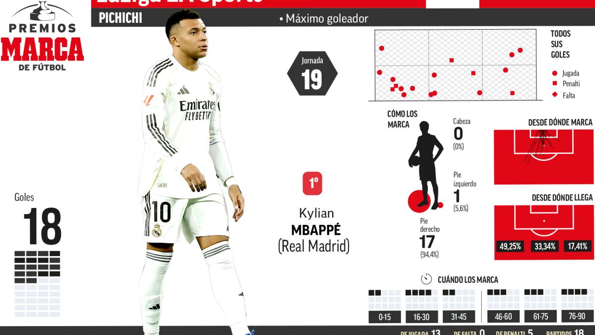 Mbappé sigue cómodo en lo más alto del Pichichi