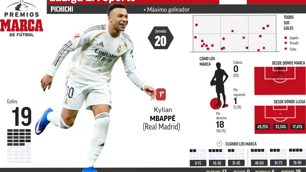Mbappé sigue a la fuga en el Pichichi