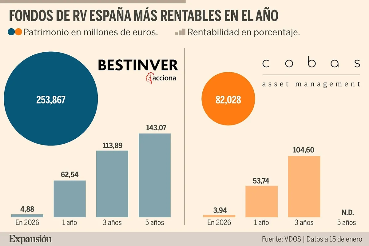 Los dos fondos que mejor han arrancado el año son "value" y ganan más del 100% a tres años