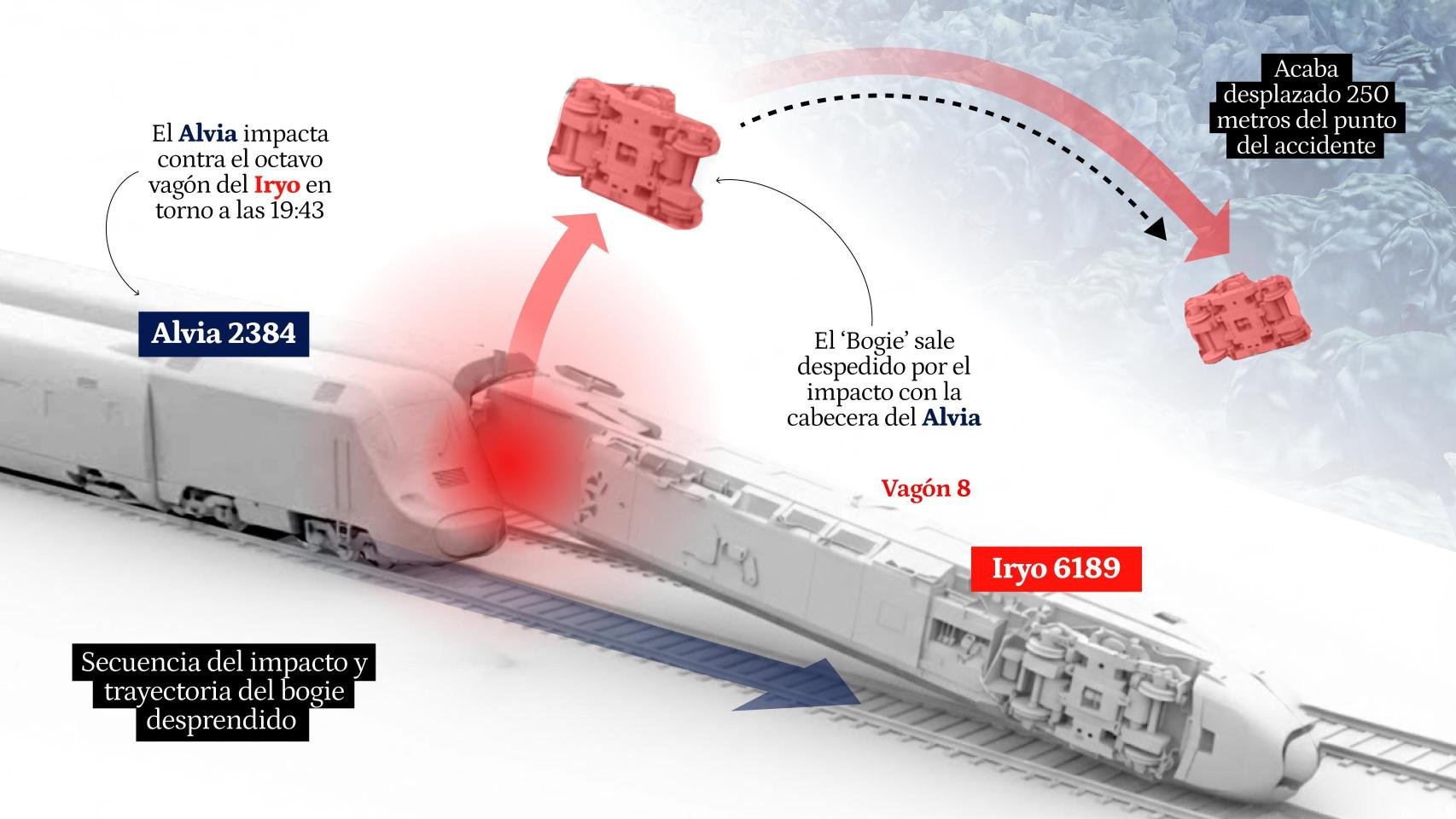 Los investigadores creen que el bogie del Iryo no fue la causa del accidente: salió despedido tras el impacto con el Alvia