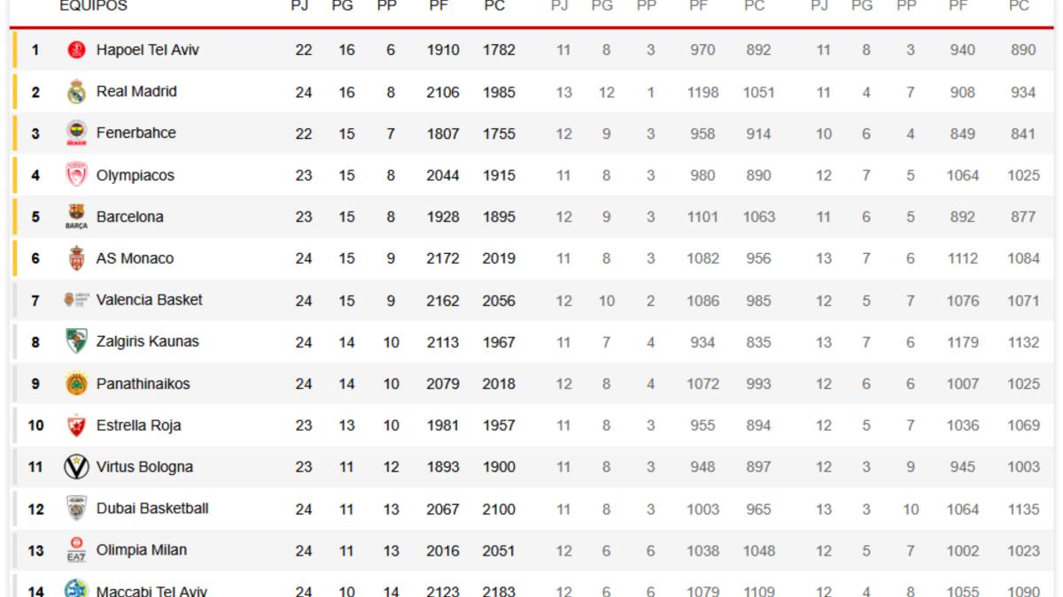 Así está la tabla: el Madrid se pone segundo