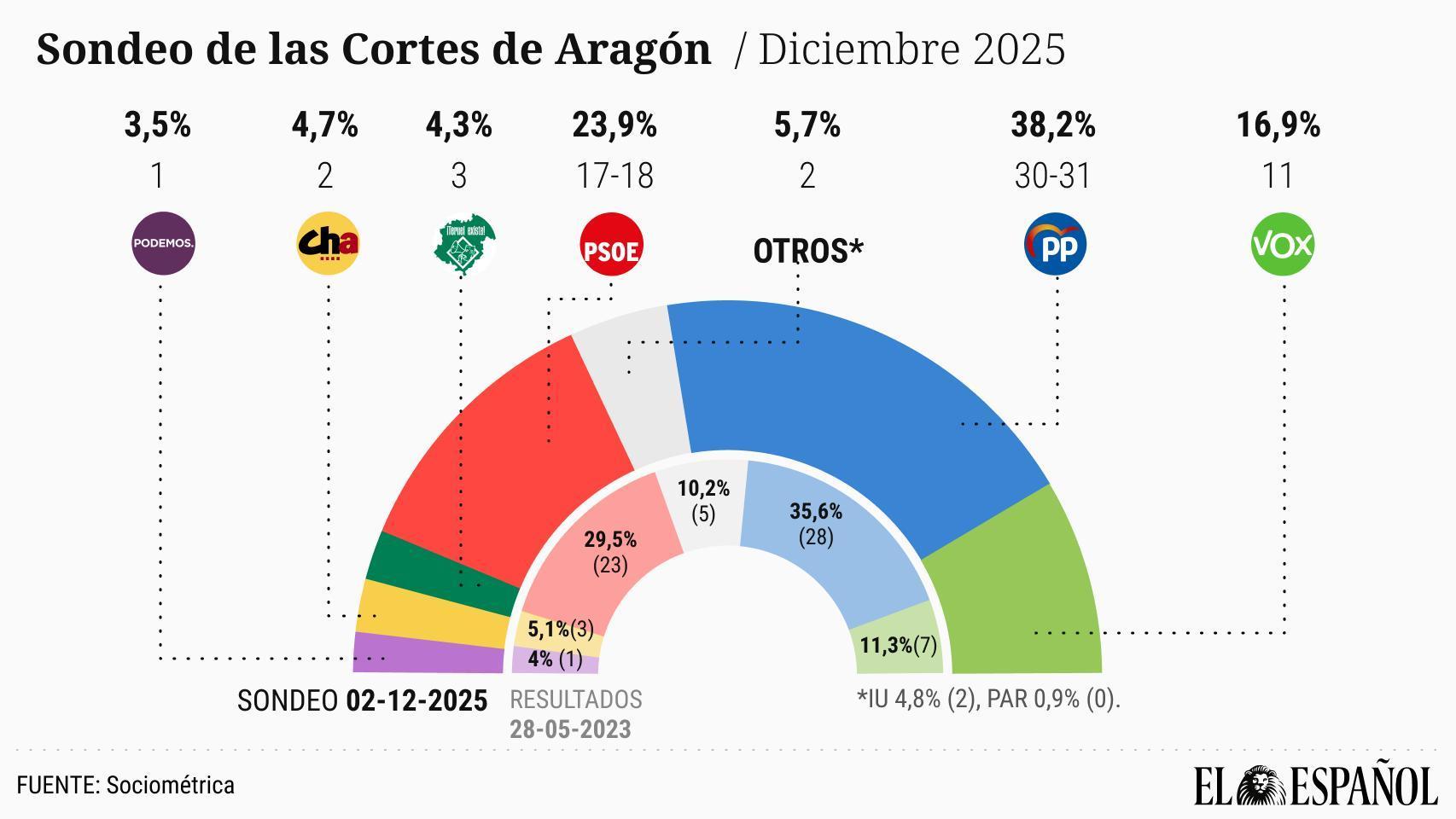 Azcón ganaría las elecciones en Aragón en caso de adelanto y podría elegir entre Vox y Aragón Existe para gobernar
