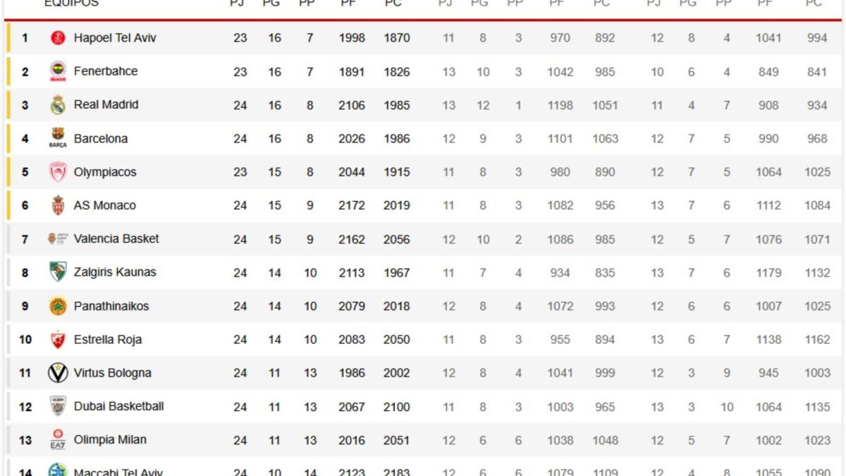 Real Madrid y Barça 'cazan' al líder: Así está la clasificación de la Euroliga