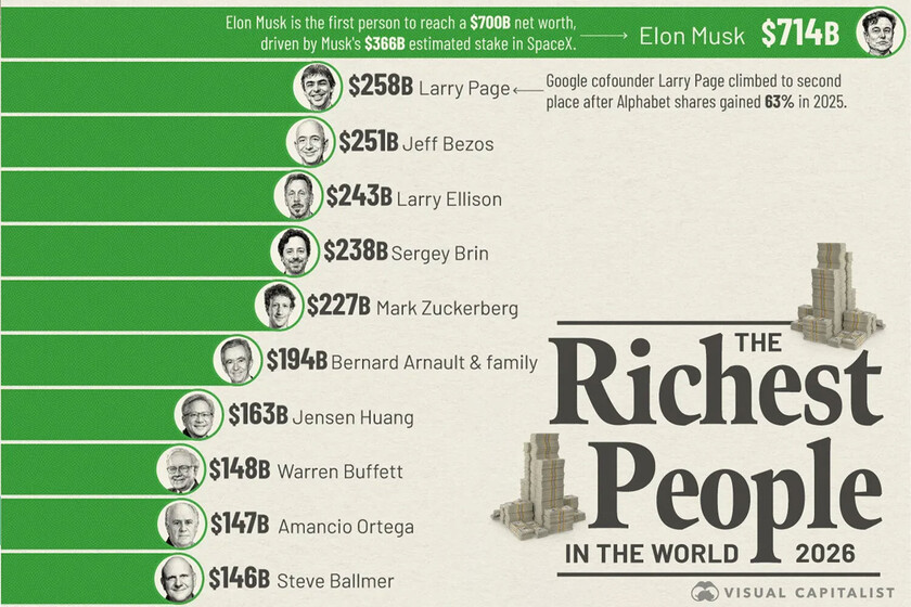 Las personas más ricas del mundo en 2026, agrupadas en un solo gráfico