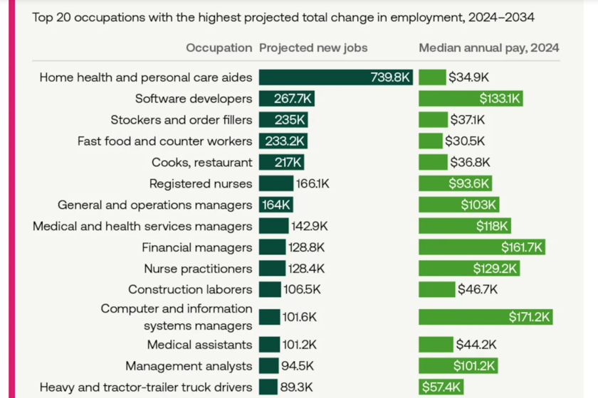 Los empleos que más rápidamente van a crecer en la próxima década, en un revelador gráfico sobre el futuro