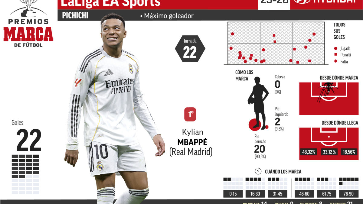 Mbappé mantiene su ventaja al frente del Pichichi