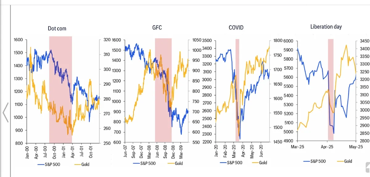 La mítica relación oro-Bolsa salta por los aires y expone a los inversores