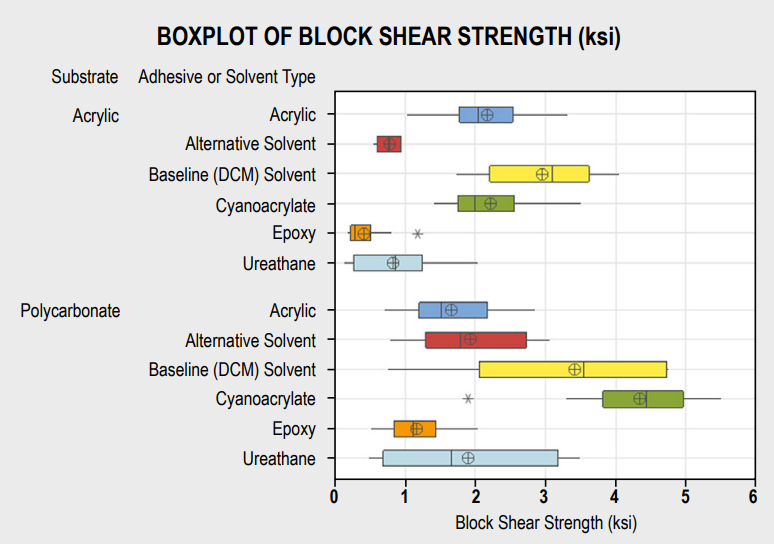TB 26-01 Evaluation of Adhesive and Solvent Alternatives for Polymeric Bonding Applications