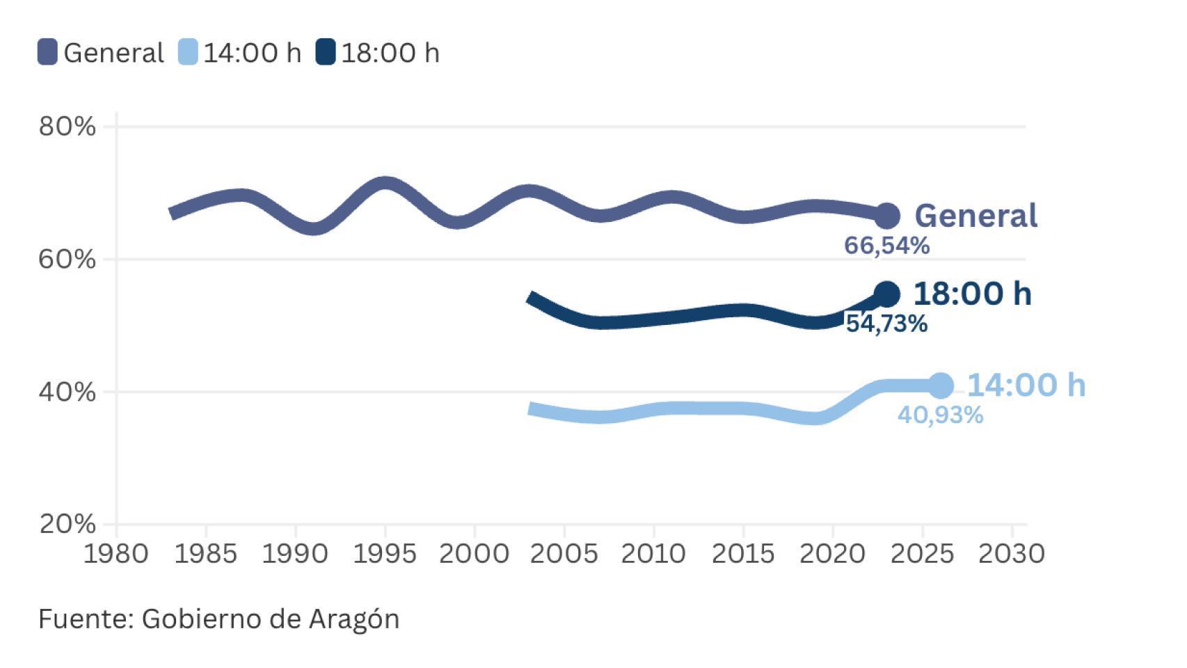La participación en las elecciones aragonesas se mantiene cerca del 41% a las 14.00, casi idéntica a la de 2023