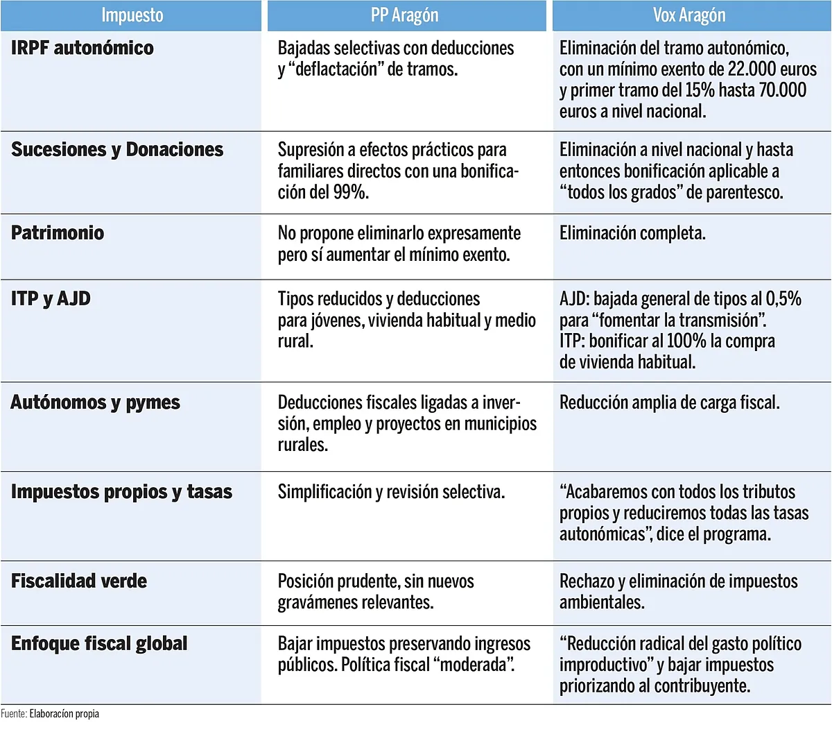 Vox exige a Azcón bajadas masivas en Aragón frente a los retoques fiscales del PP