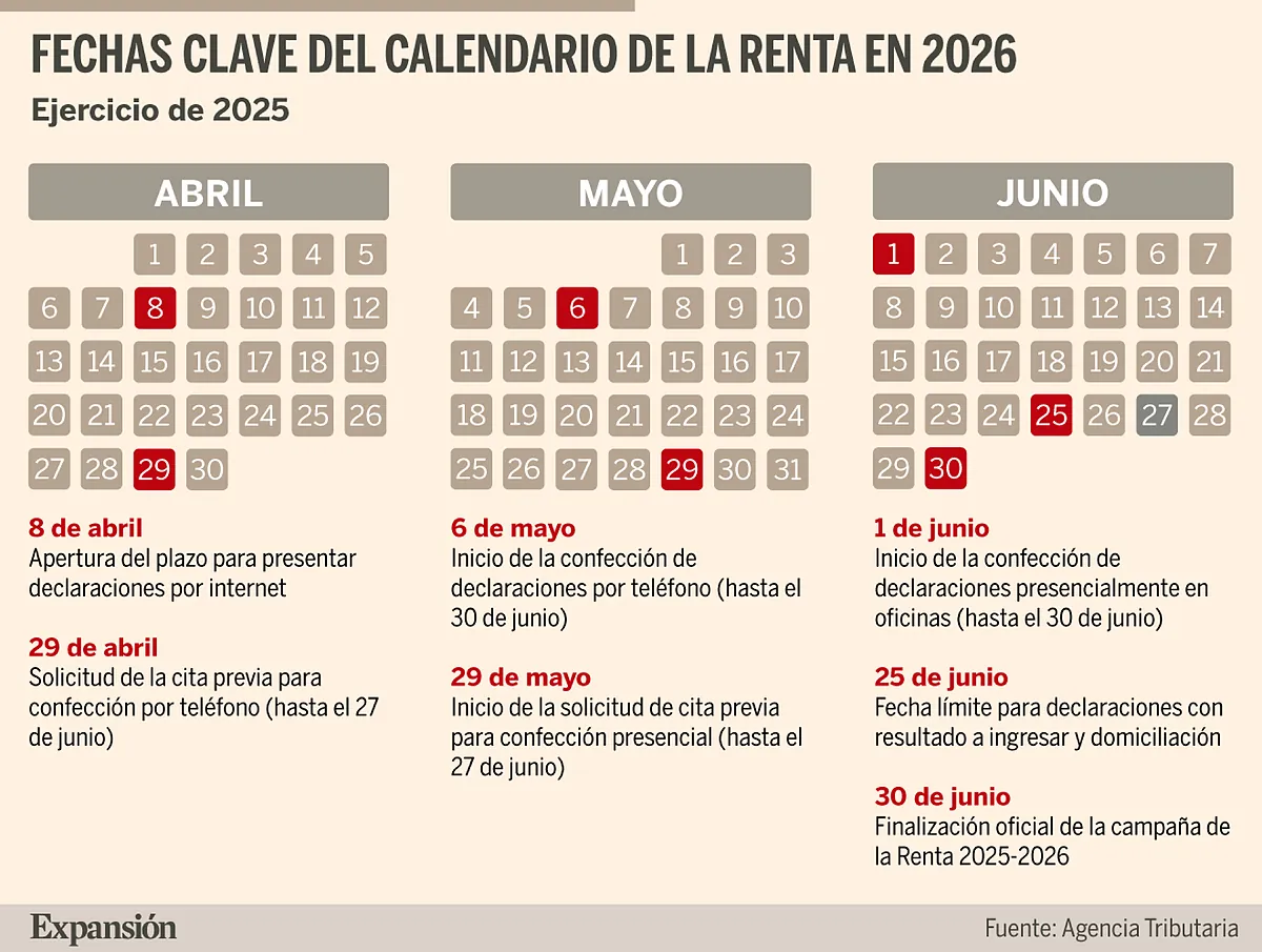 Calendario Renta 2025-2026: fechas clave para hacer la declaración este año