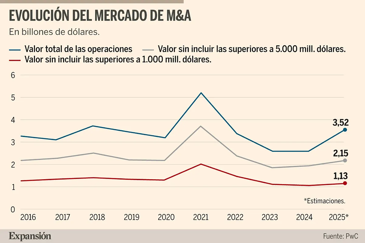 Las megaoperaciones seguirán dominando el 'M&A' durante 2026