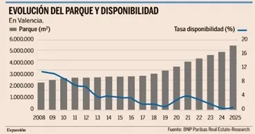 Valencia puede aliviar su 'tensión logística' con 500.000 metros cuadrados más en dos años