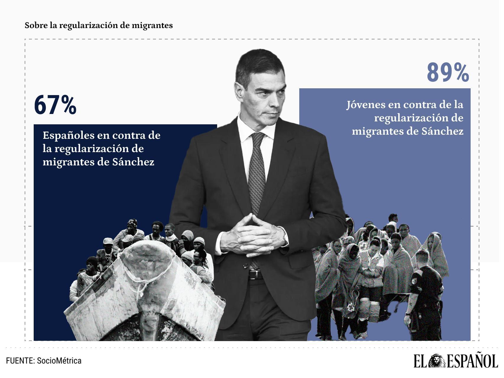 El 67% de los españoles y hasta el 89% de los jóvenes, contra la regularización de inmigrantes: sólo la apoya la izquierda