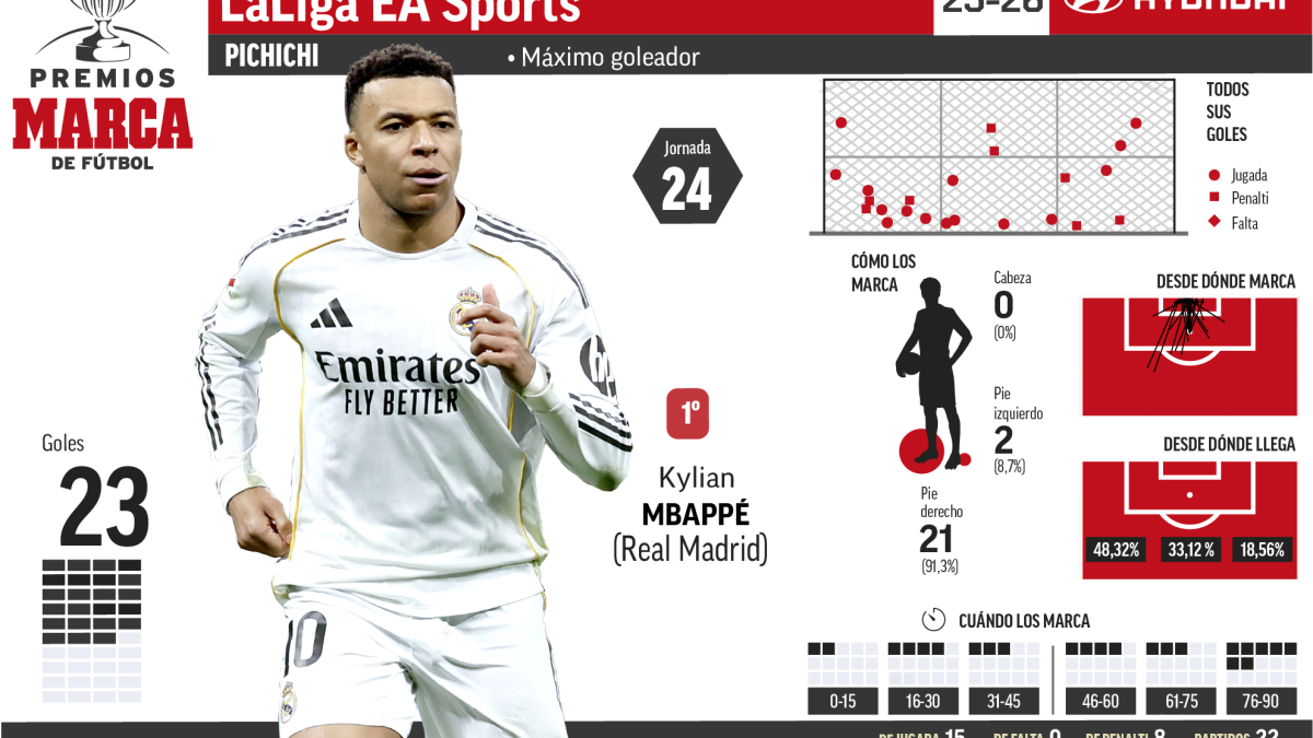 Vinicius firma el tercer doblete de penalti