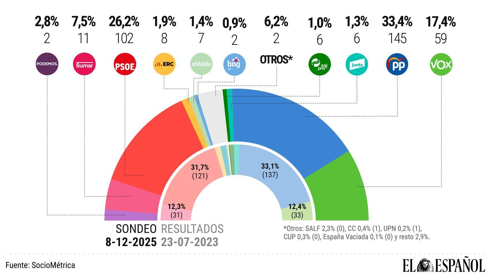 Sánchez vuelve a hundirse a 102 escaños mientras Feijóo conserva 145 y podría gobernar sin Vox pese a su crecimiento