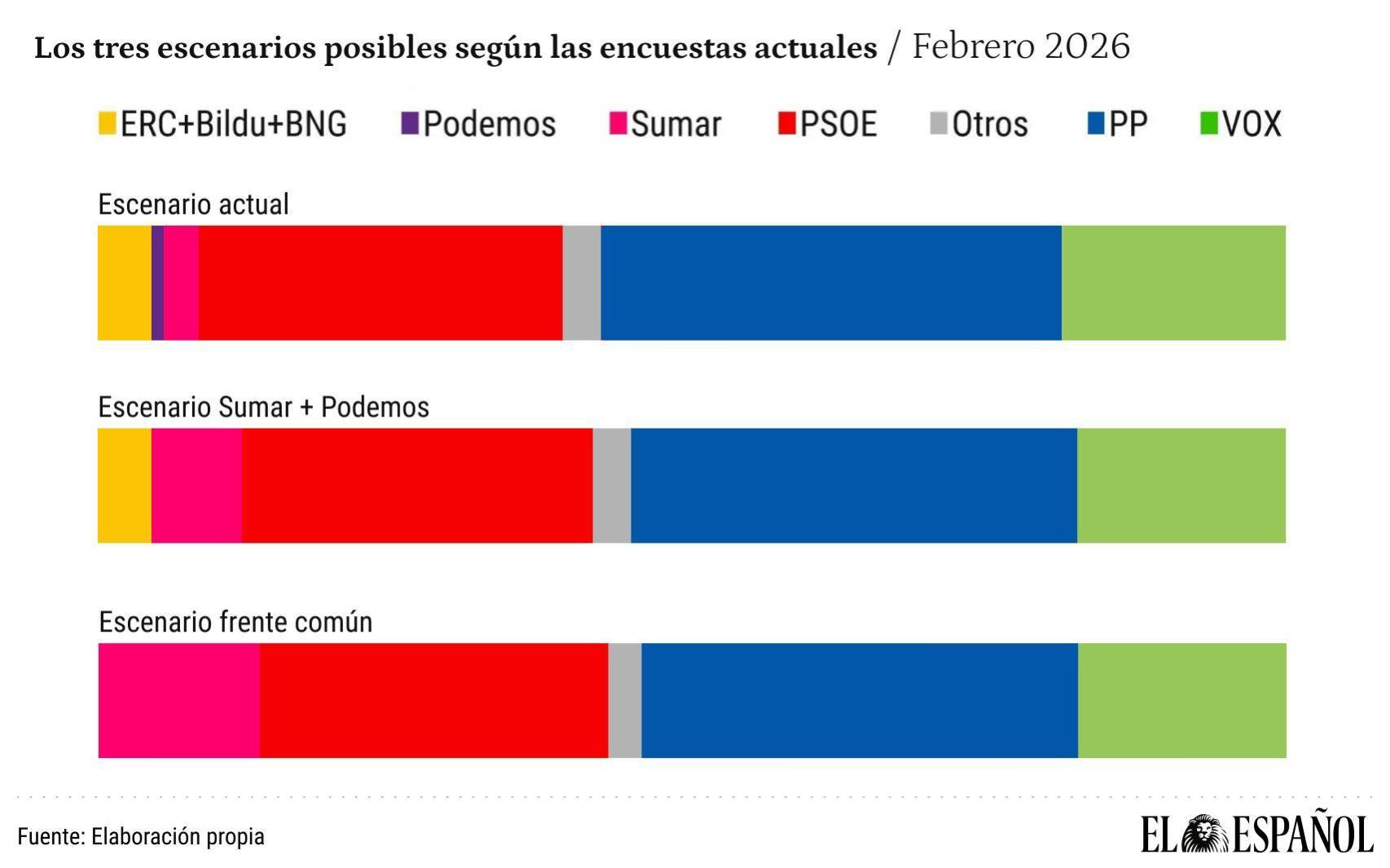 Un estudio revela que la unión de las izquierdas le ayuda a subir 18 escaños, pero no evita la mayoría absoluta de PP y Vox